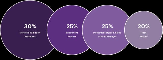 Circles with percentage